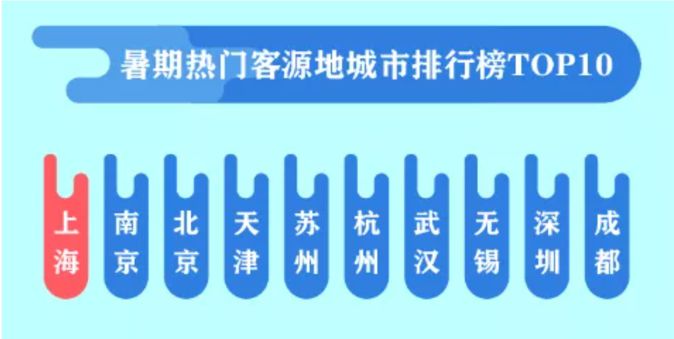 途牛2023年暑期出游趨勢報告：上海居熱門目的地榜首